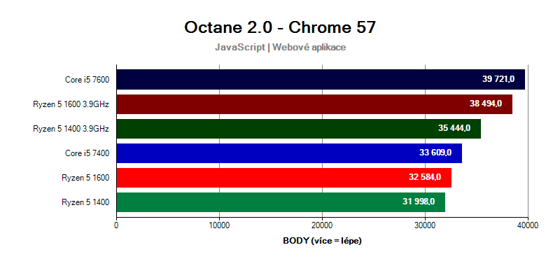 Ryzen 5 verzus Core i5 v teste Octane 2.0